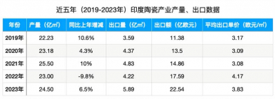 印度瓷砖出口大增近四成，单价降至3.8欧/㎡