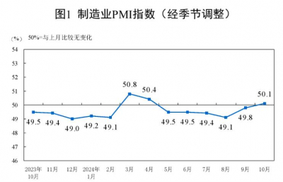 2024年10月制造业采购经理指数为50.1%，升至景气区间