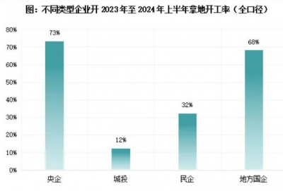 近一年成交土地拿地至开盘平均7.4个月，北上杭开工更积极