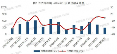 房企融资连续两月增长